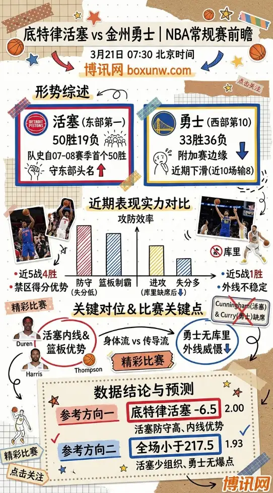 活塞vs勇士 | NBA常规赛 | 3月21日07:30前瞻分析