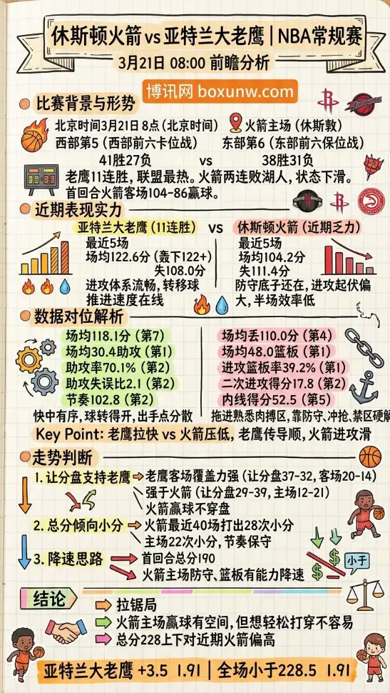 火箭vs老鹰 | NBA常规赛 | 3月21日08:00前瞻分析