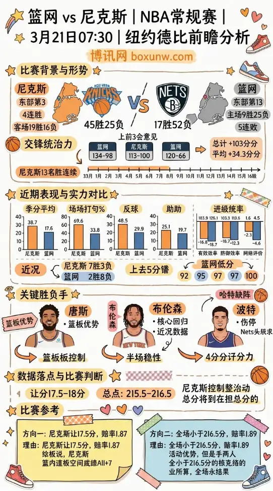 篮网vs尼克斯 | NBA常规赛 | 3月21日07:30 | 纽约德比前瞻分析