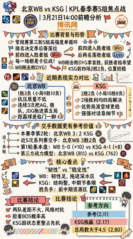 WB对战KSG | KPL春季赛S组焦点战 | 3月21日14:00前瞻分析