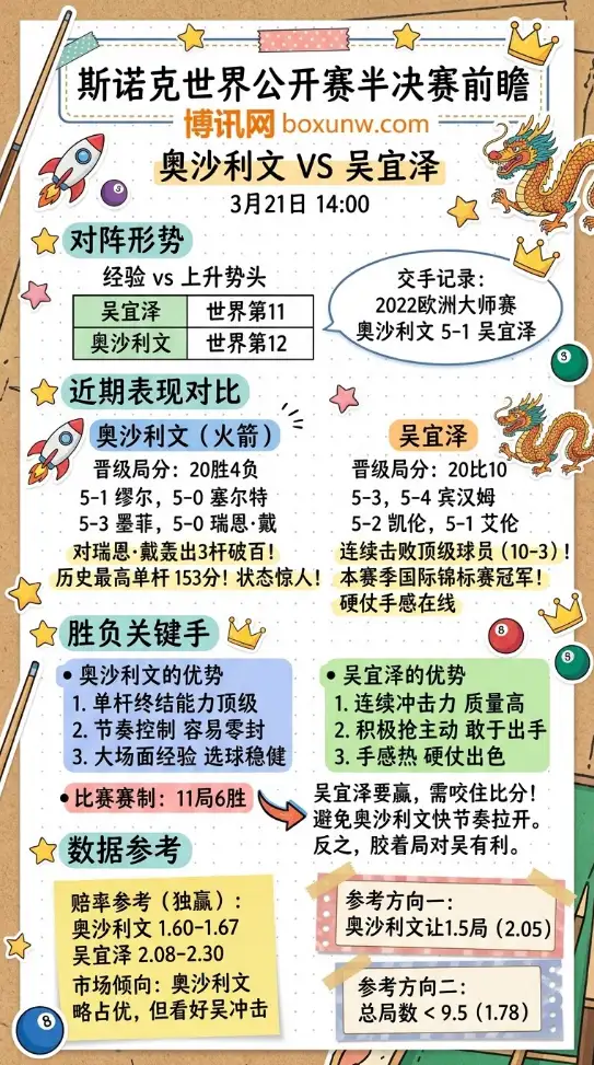 奥沙利文vs吴宜泽 | 世界公开赛半决赛 | 3月21日14:00前瞻