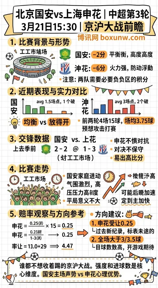 北京国安vs上海申花 | 中超第3轮 | 3月21日15:30 | 京沪大战前瞻