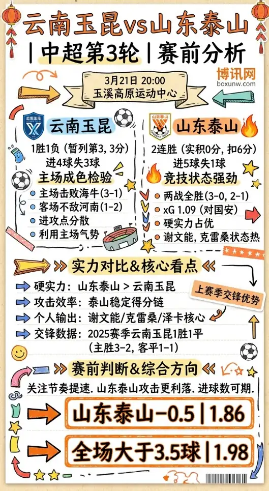 云南玉昆vs山东泰山 | 中超第3轮 | 赛前分析