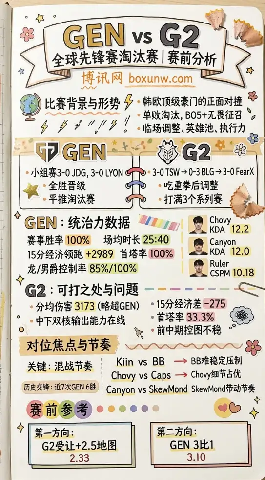 GEN对战G2 | 全球先锋赛淘汰赛 | 3月21日21:00 | 赛前分析