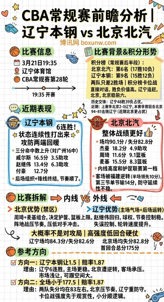 辽宁本钢vs北京北汽 | CBA常规赛第28轮 | 3月21日19:35 | 前瞻分析