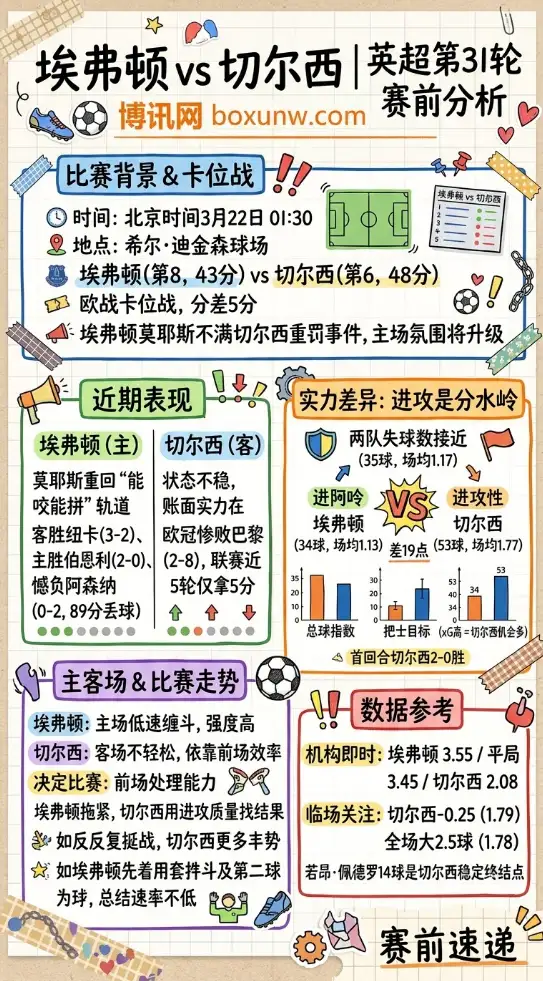 埃弗顿vs切尔西 | 英超第31轮 | 赛前分析