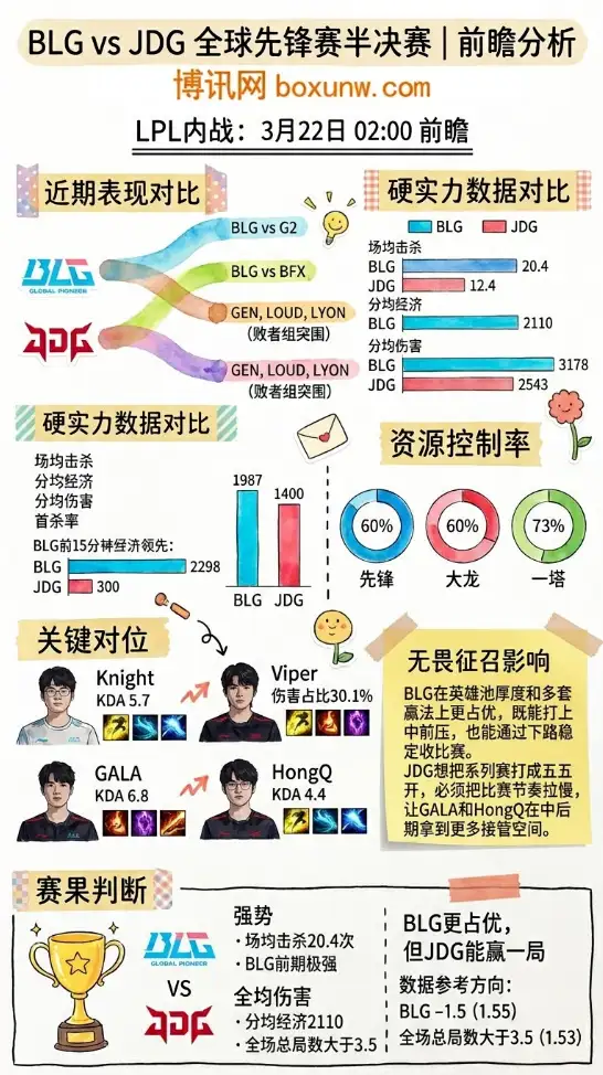 BLG对战JDG | 全球先锋赛半决赛 | 3月22日02:00前瞻分析