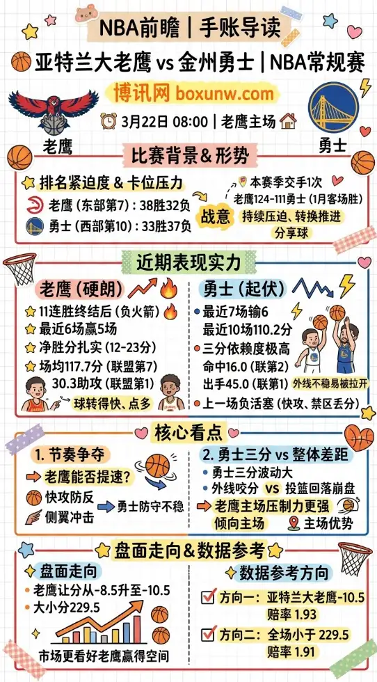 老鹰vs勇士 | NBA常规赛 | 3月22日08:00 | 前瞻分析