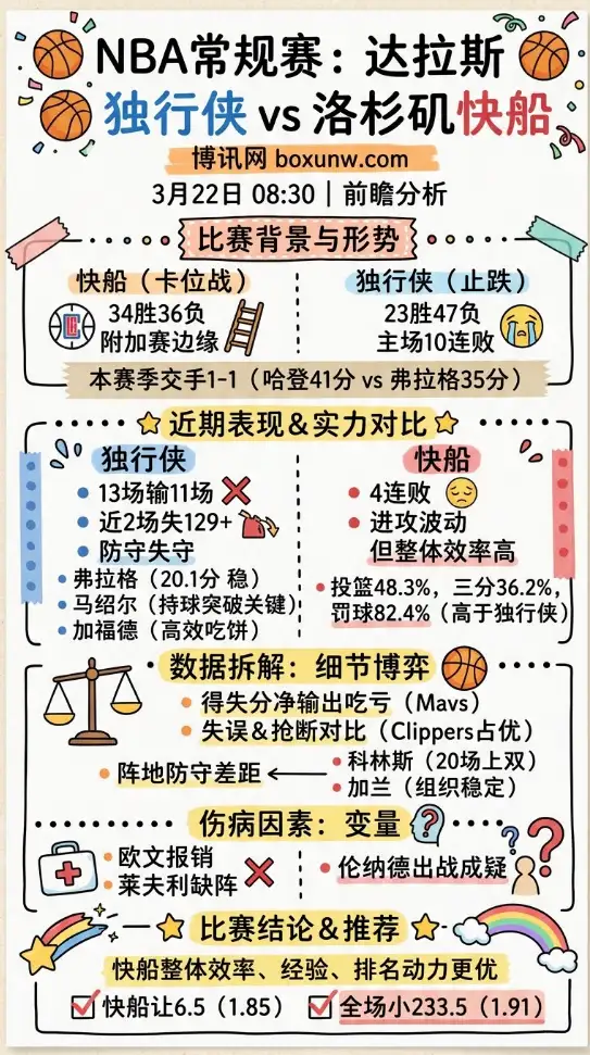 独行侠vs快船 | NBA常规赛 | 3月22日08:30 | 前瞻分析
