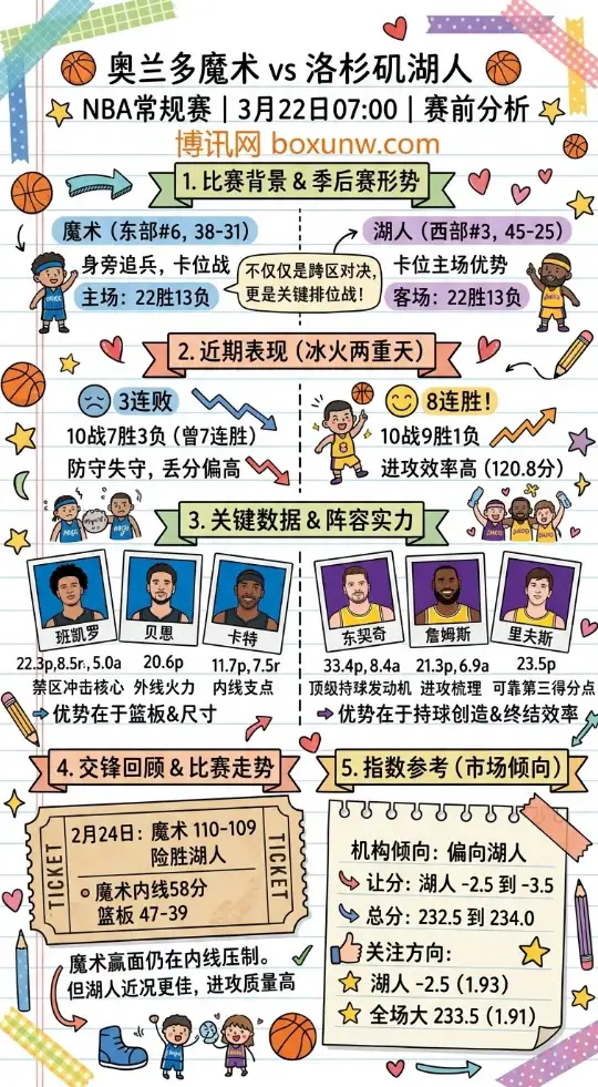 魔术vs湖人 | NBA常规赛 | 3月22日07:00 | 赛前分析