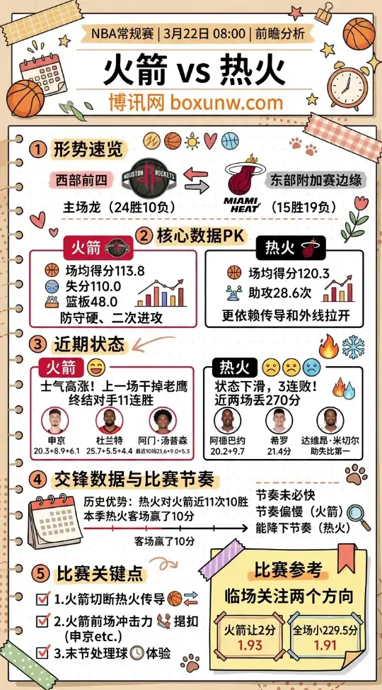 火箭vs热火 | NBA常规赛 | 3月22日08:00 | 前瞻分析
