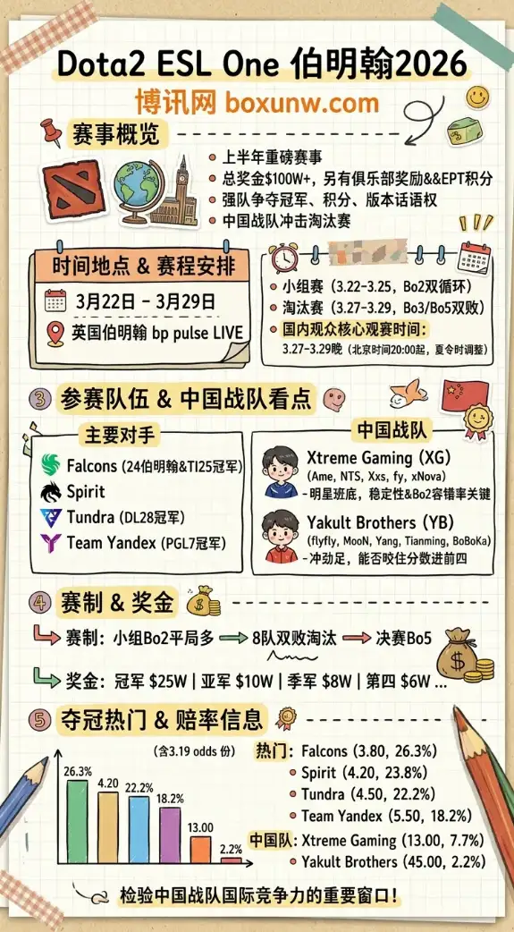 Dota2 ESL One 伯明翰2026 | 时间地点 赛程队伍 奖金赔率 | 赛事前瞻