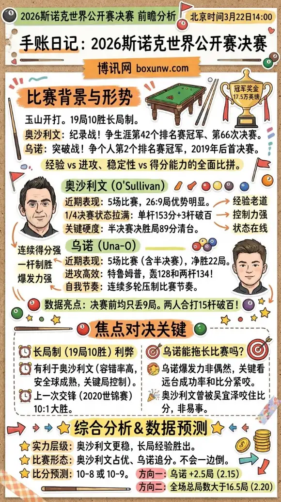 奥沙利文vs乌诺 | 2026斯诺克世界公开赛决赛 | 3月22日14:00 | 前瞻分析