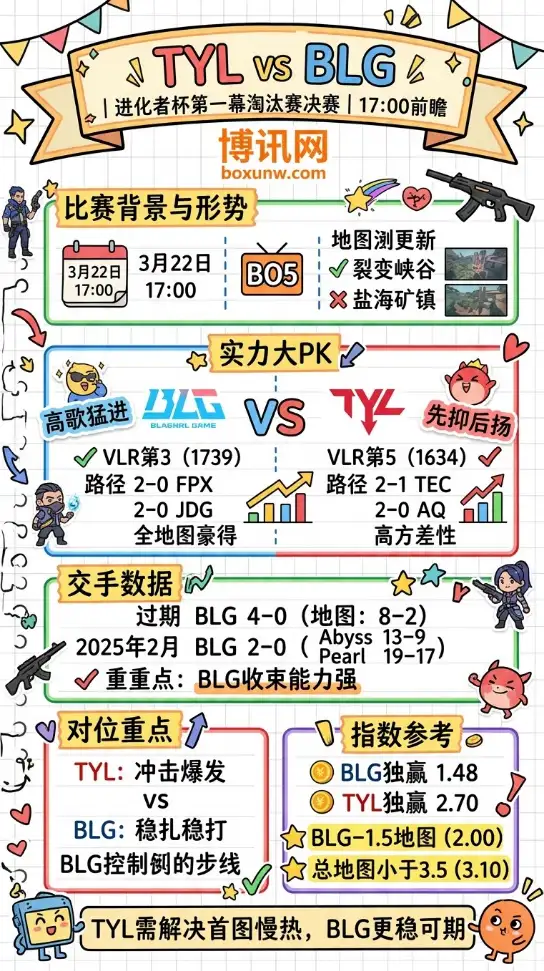 TYL对战BLG | 进化者杯第一幕淘汰赛决赛 | 17:00前瞻