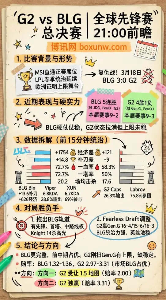 BLG对战G2 | 全球先锋赛总决赛 | 北京时间21:00前瞻