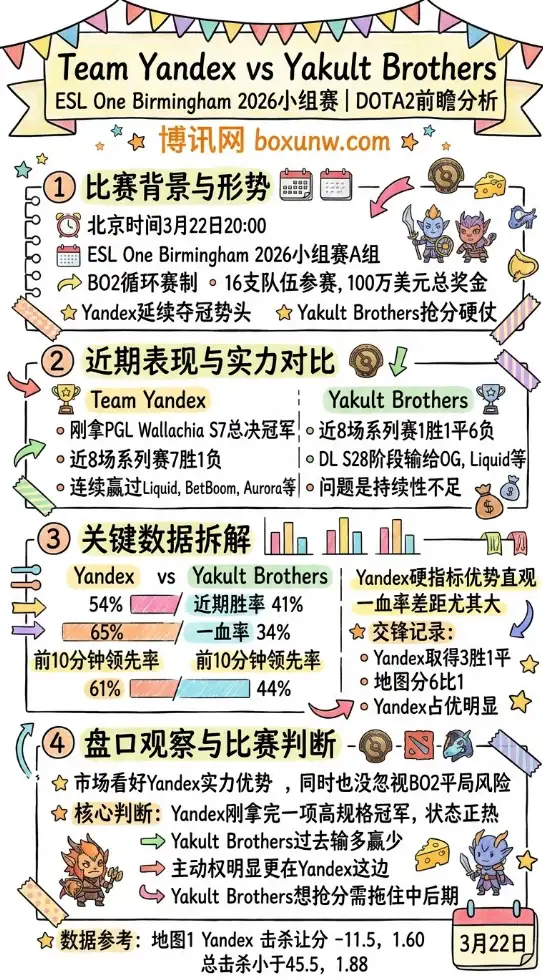 Yandex对战YB | ESL One 伯明翰2026小组赛 | DOTA2前瞻分析