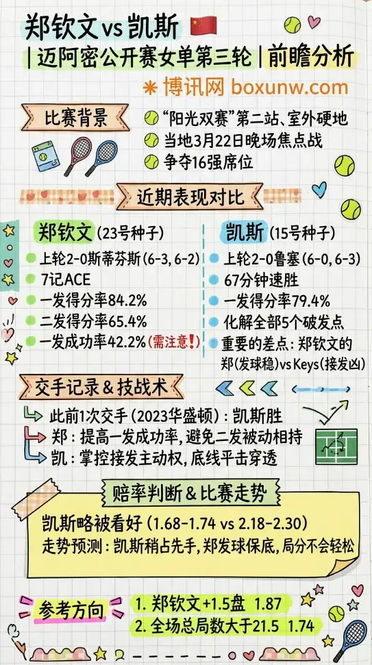 郑钦文vs凯斯 | 迈阿密公开赛女单第三轮 | 前瞻分析