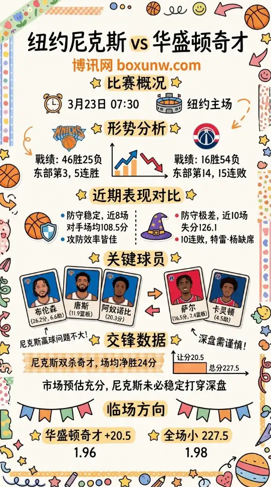 尼克斯vs奇才 | NBA常规赛 | 尼克斯让20.5 总分227.5 | 前瞻分析