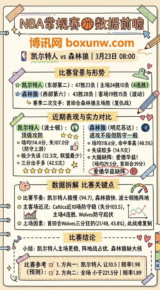 凯尔特人vs森林狼 | NBA常规赛 | 3月23日08:00 | 数据前瞻与比赛分析