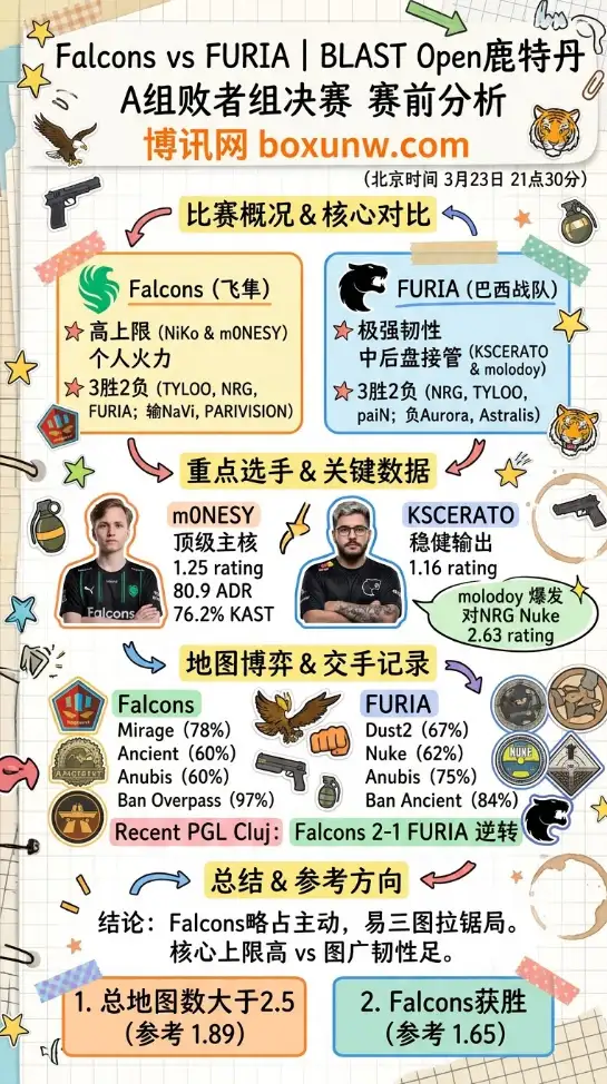 Falcons对战FURIA | BLAST Open鹿特丹A组败者组决赛 | 赛前分析