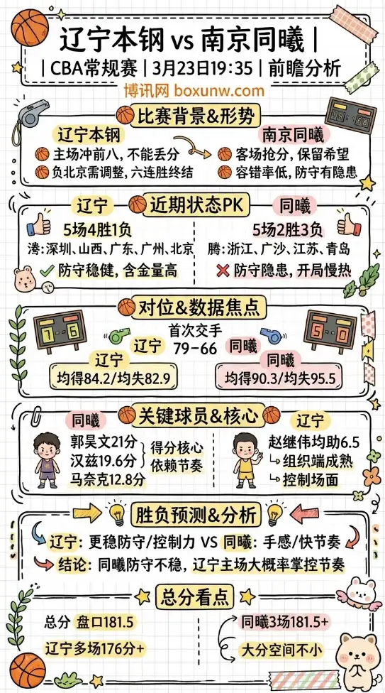 辽宁vs同曦 | CBA常规赛 | 3月23日19:35 | 前瞻分析