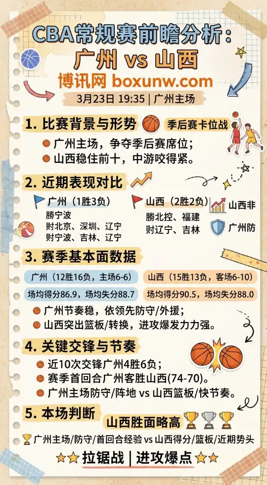 广州vs山西 | CBA常规赛 | 3月23日19:35 | 前瞻分析