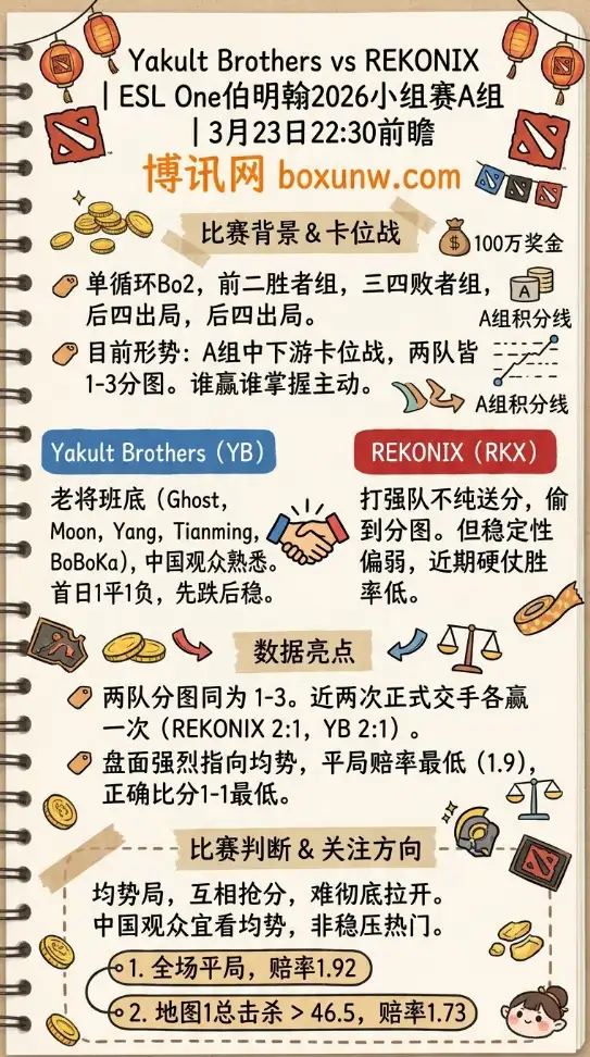 YB对战RKX | ESL One伯明翰2026小组赛A组 | 3月23日22:30前瞻