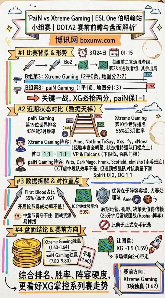XG对战PAIN | ESL One 伯明翰站小组赛 | DOTA2赛前前瞻与盘面解析