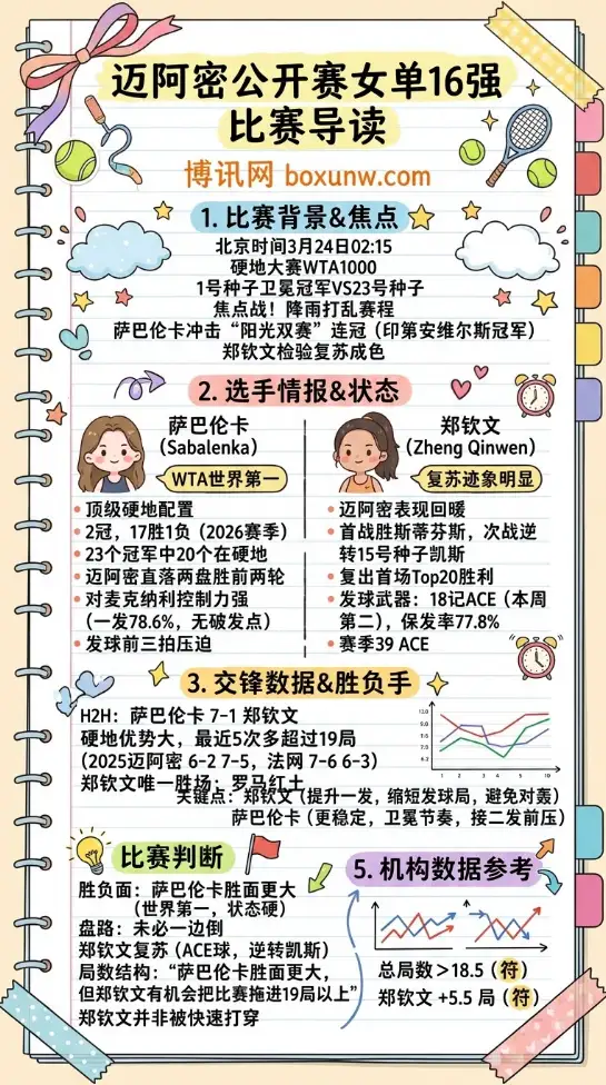 萨巴伦卡vs郑钦文 | 迈阿密公开赛女单16强 | 3月24日 02:15前瞻