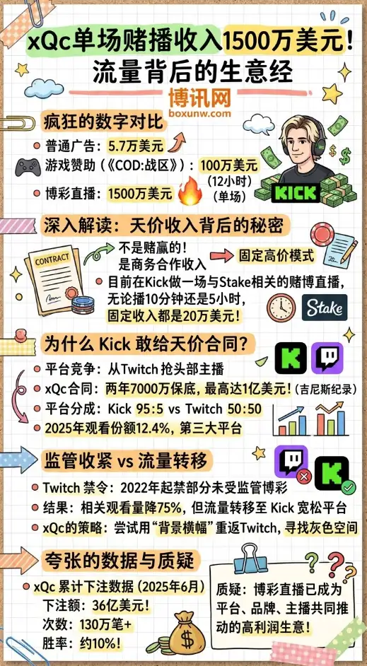 xQc自曝单场“赌博直播”收入1500万美元 | Kick直播 | 流量生意背后的争议