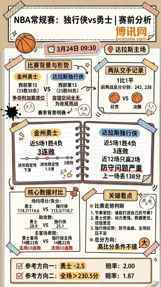 独行侠vs勇士 | NBA常规赛 | 3月24日09:30 | 赛前分析