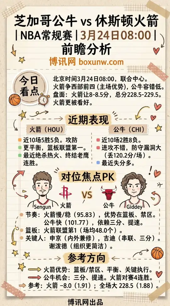 公牛vs火箭 | NBA常规赛 | 3月24日08:00 | 前瞻分析