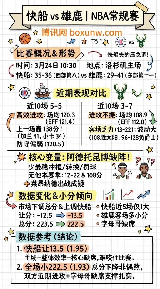 快船vs雄鹿 | NBA常规赛 | 3月24日10:30 | 前瞻分析