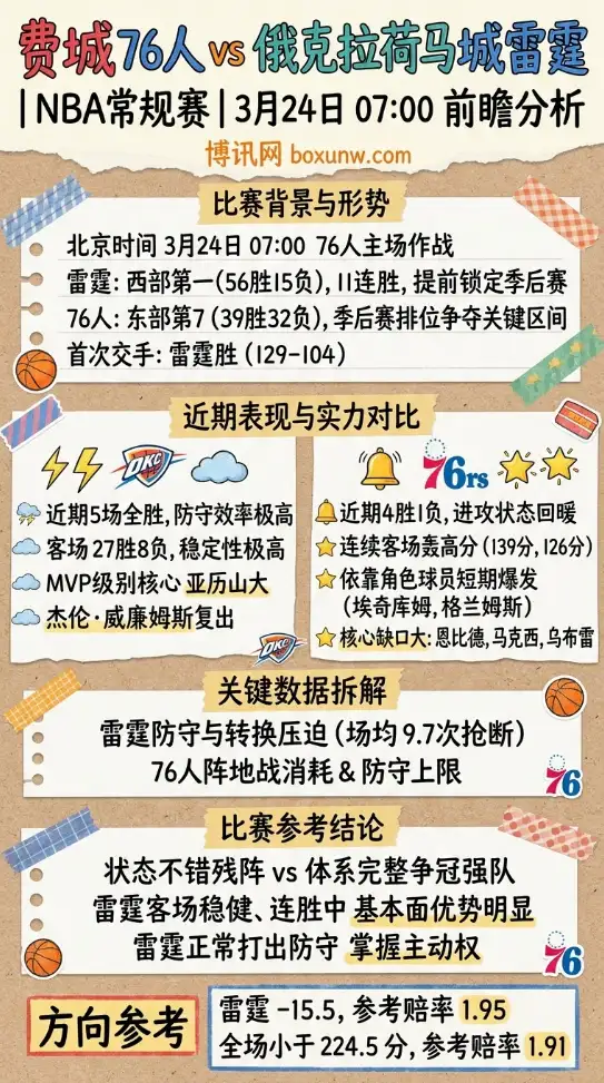76人vs雷霆 | NBA常规赛 | 3月24日07:00前瞻分析