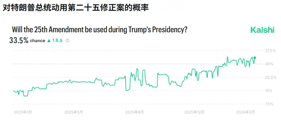 预测市场Kalshi：特朗普被罢免概率为33.5%