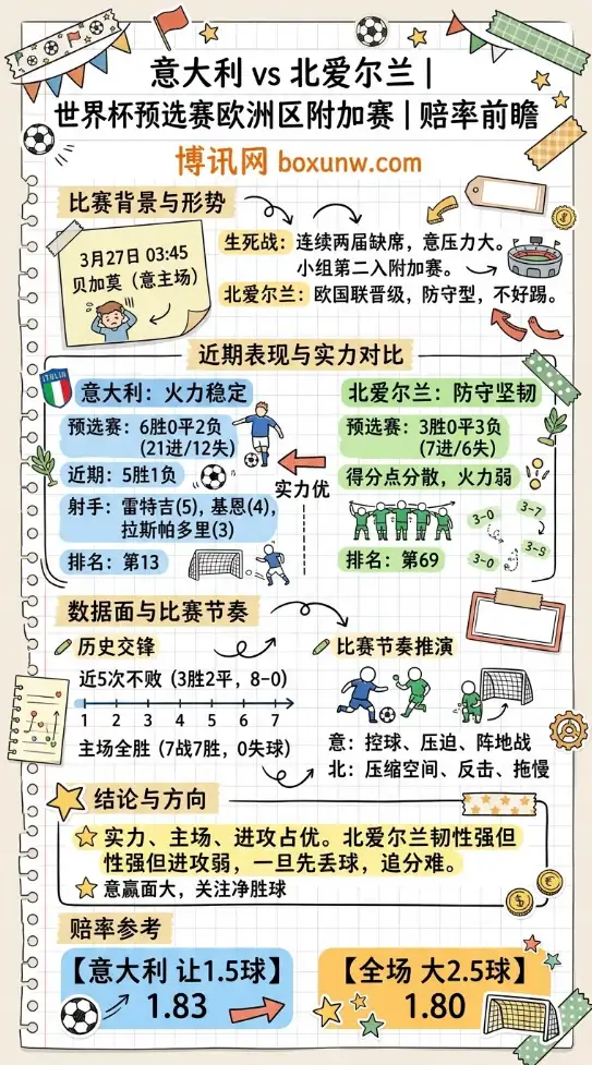 意大利vs北爱尔兰 | 世界杯预选赛欧洲区附加赛 | 赔率前瞻