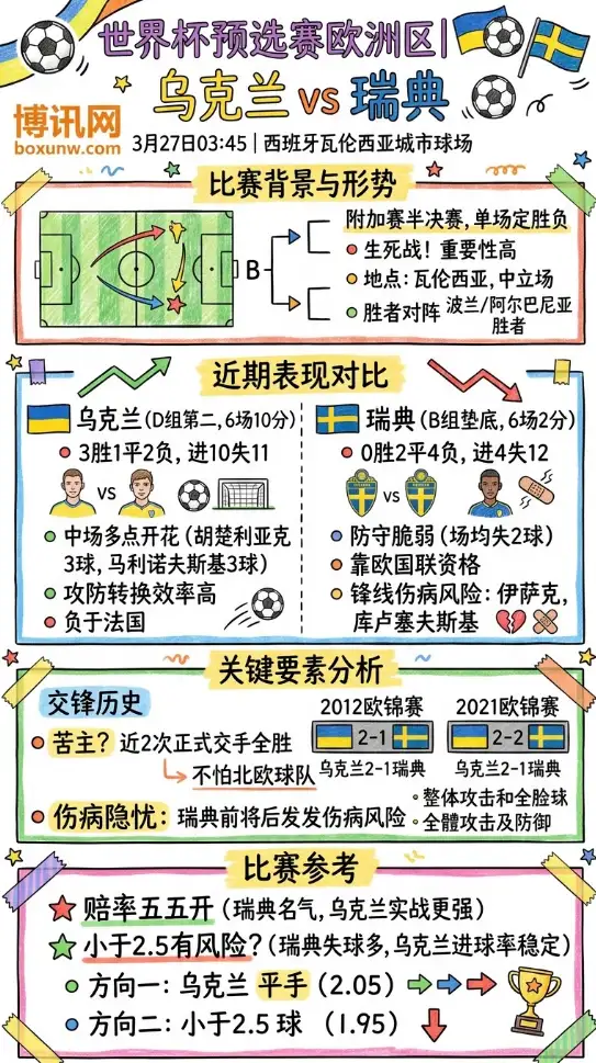 世界杯预选赛欧洲区 | 乌克兰vs瑞典 | 3月27日03:45 | 前瞻分析