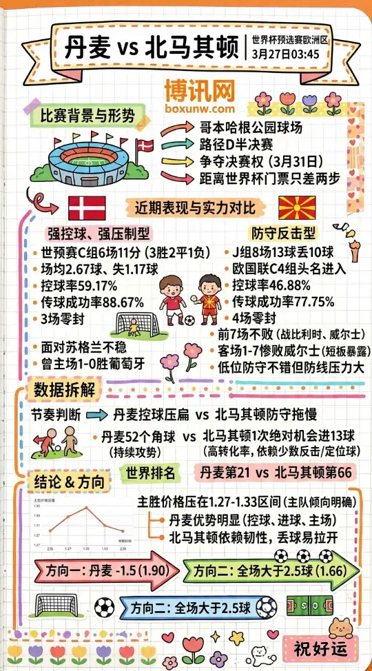 丹麦vs北马其顿 | 世界杯预选赛欧洲区附加赛 | 3月27日03:45 | 赛前分析