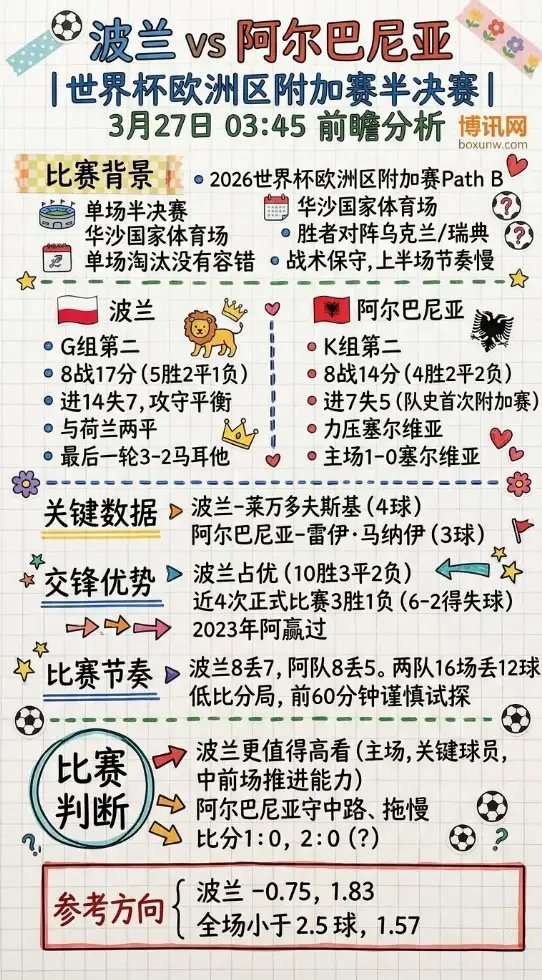 波兰vs阿尔巴尼亚 | 世界杯欧洲区附加赛半决赛 | 3月27日03:45前瞻分析
