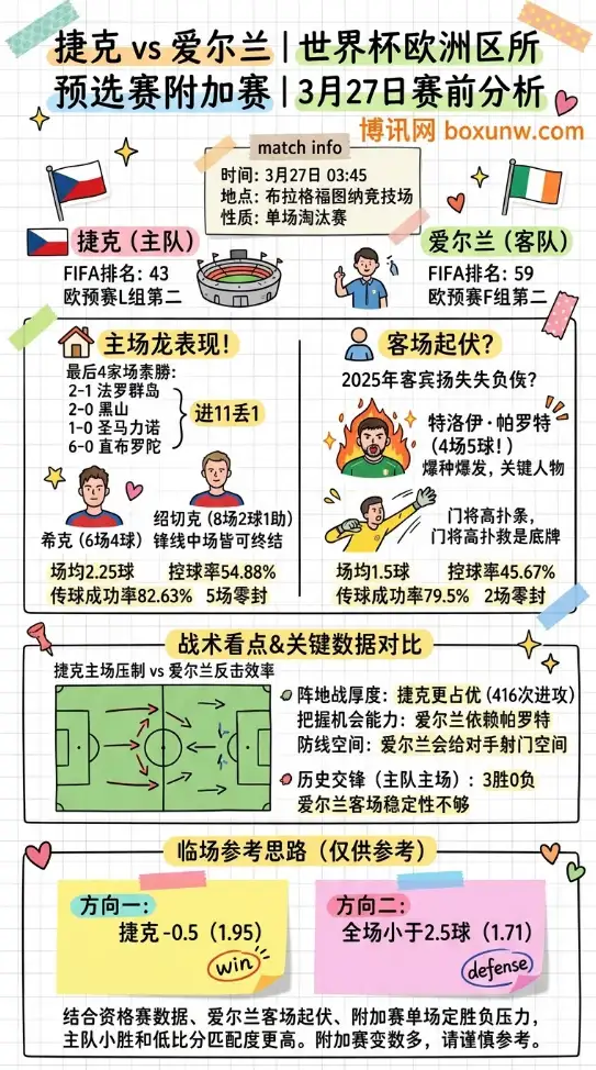捷克vs爱尔兰 | 世界杯欧洲区预选赛附加赛 | 3月27日赛前分析