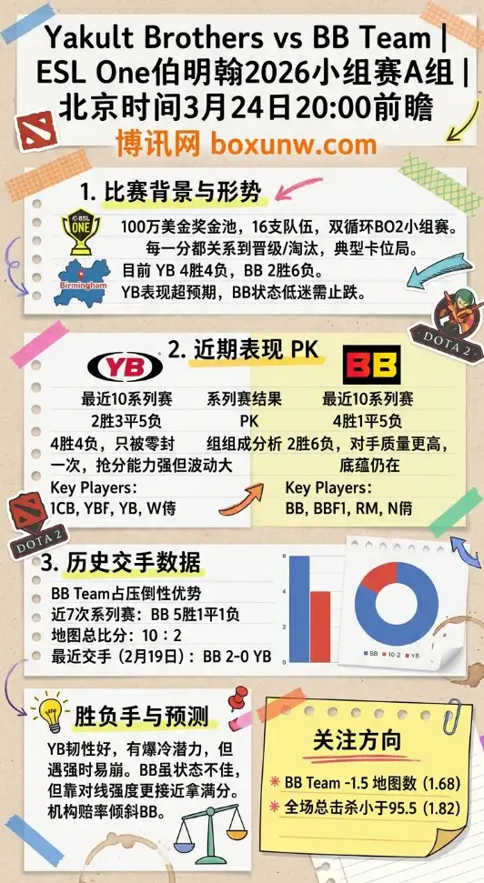 YB对战BB | ESL One伯明翰2026小组赛A组 | 北京时间3月24日20:00前瞻