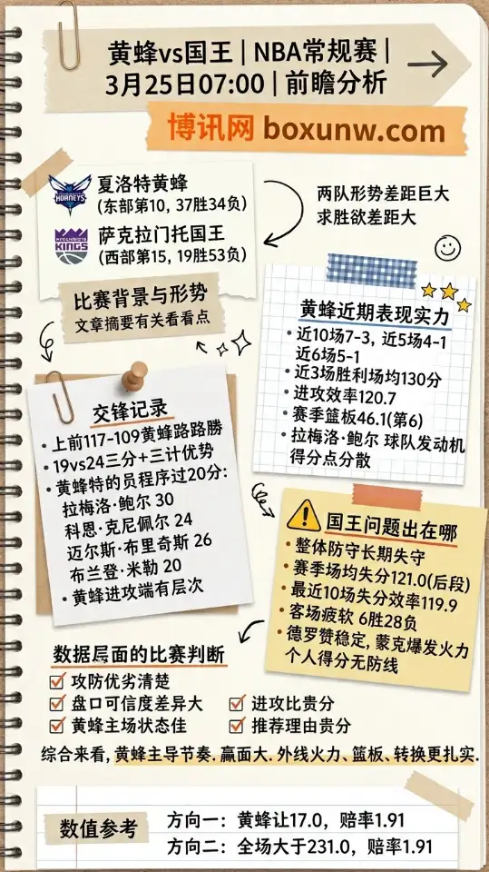 黄蜂vs国王 | NBA常规赛 | 3月25日07:00 | 前瞻分析