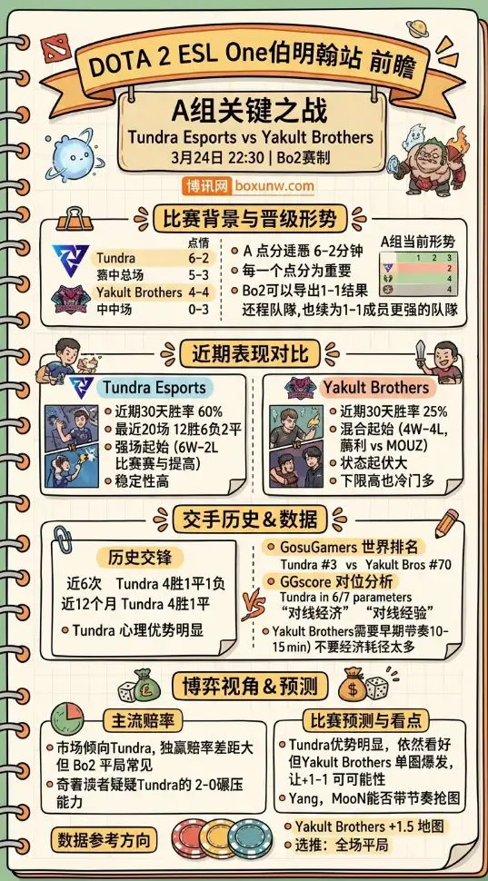 Tundra对战YB | ESL One伯明翰站A组 | 3月24日22:30前瞻