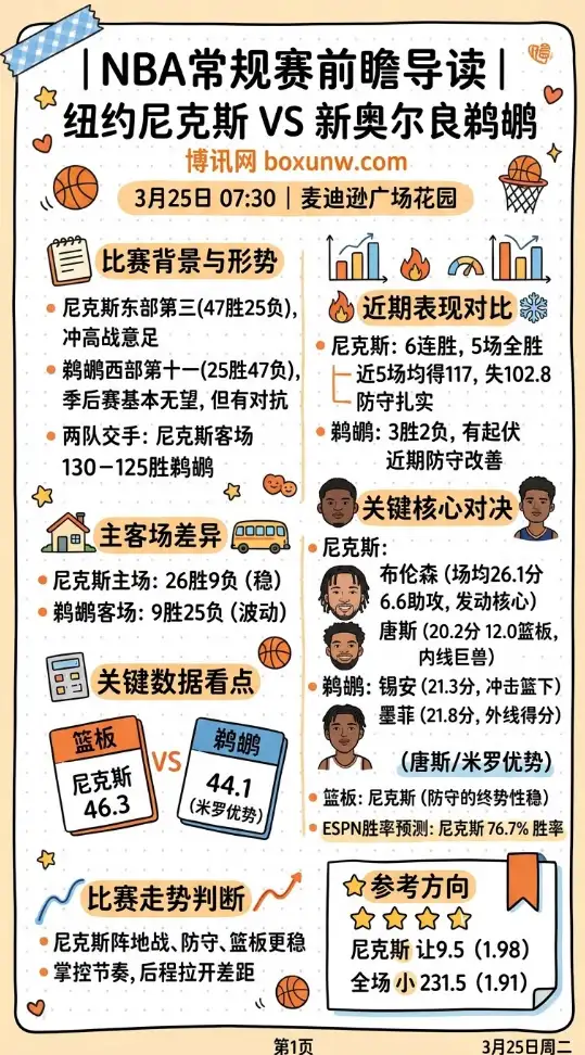 尼克斯vs鹈鹕 | NBA常规赛 | 3月25日07:30 | 前瞻分析