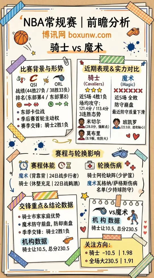 骑士vs魔术 | NBA常规赛 | 3月25日08:00 | 前瞻分析