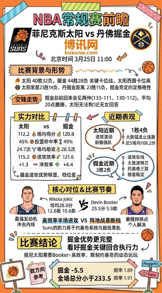 太阳vs掘金 | NBA常规赛 | 北京时间3月25日11:00 | 前瞻分析