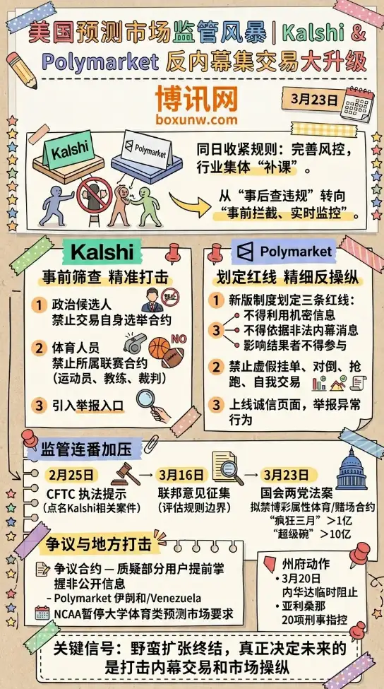 Kalshi与Polymarket同日升级反内幕交易措施 | 美国预测市场迎来强监管拐点