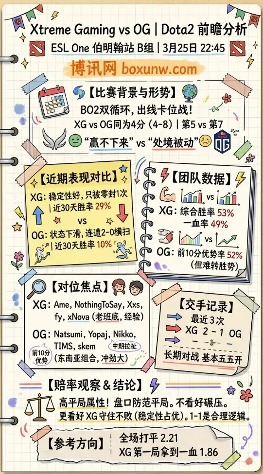XG vs OG | ESL One伯明翰站B组 | 3月25日22:45 | Dota2前瞻分析