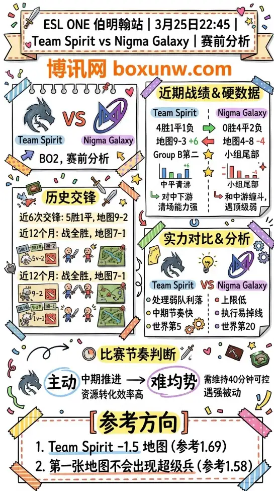 Spirit vs Nigma | ESL ONE 伯明翰站 | 3月25日22:45 | 赛前分析