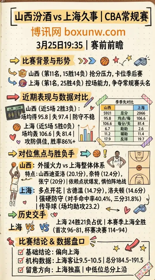 山西vs上海 | CBA常规赛 | 3月25日19:35 | 赛前前瞻